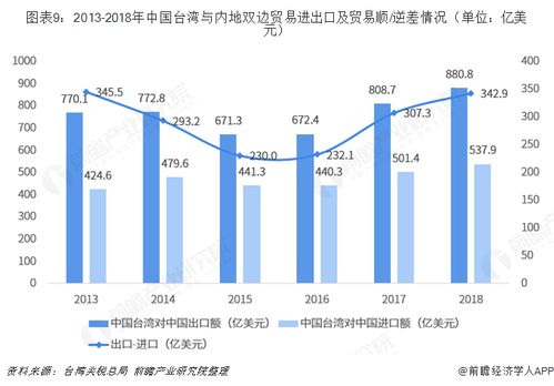 2018年中国内地与中国台湾贸易全景图及主要产业数据