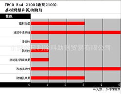 东莞市日利贸易—国内贸易领域高效润湿剂产品列表