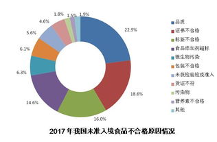 我国近五年进口食品贸易稳步增长，质量安全状况持续向好